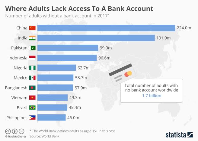Infographics about Bank Account