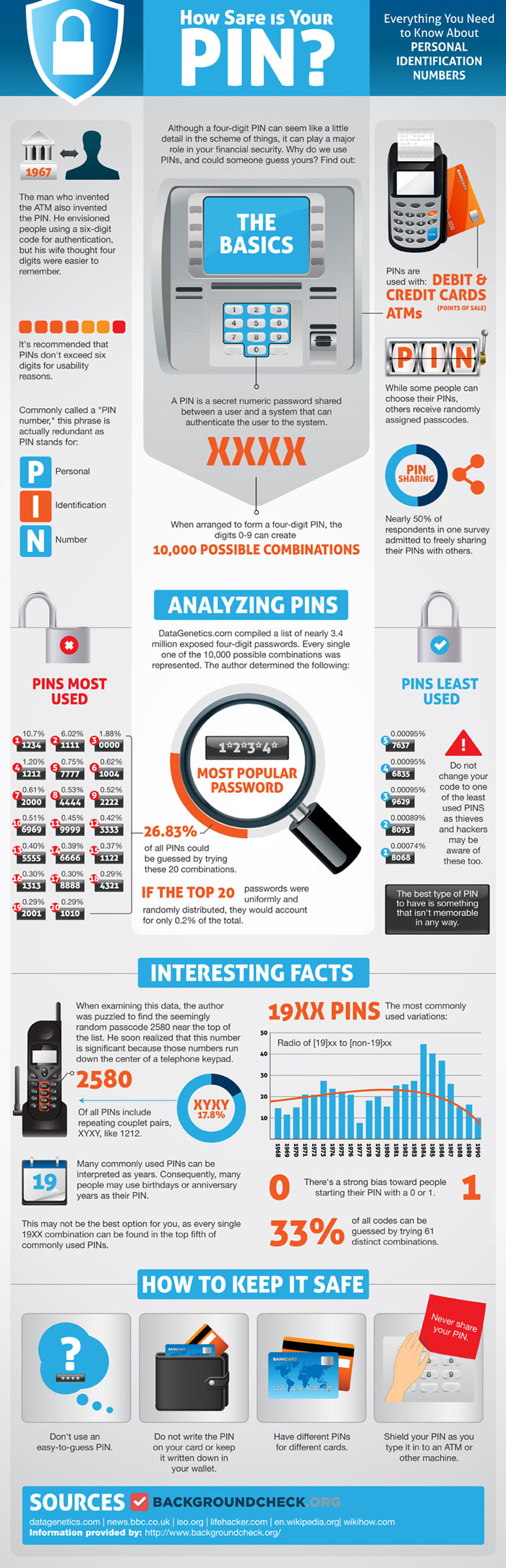 Infographics about ATM PIN Number