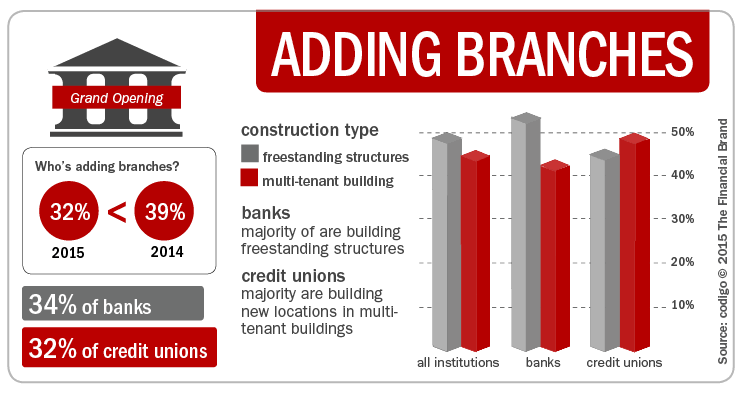 Infographics about Bank Branches