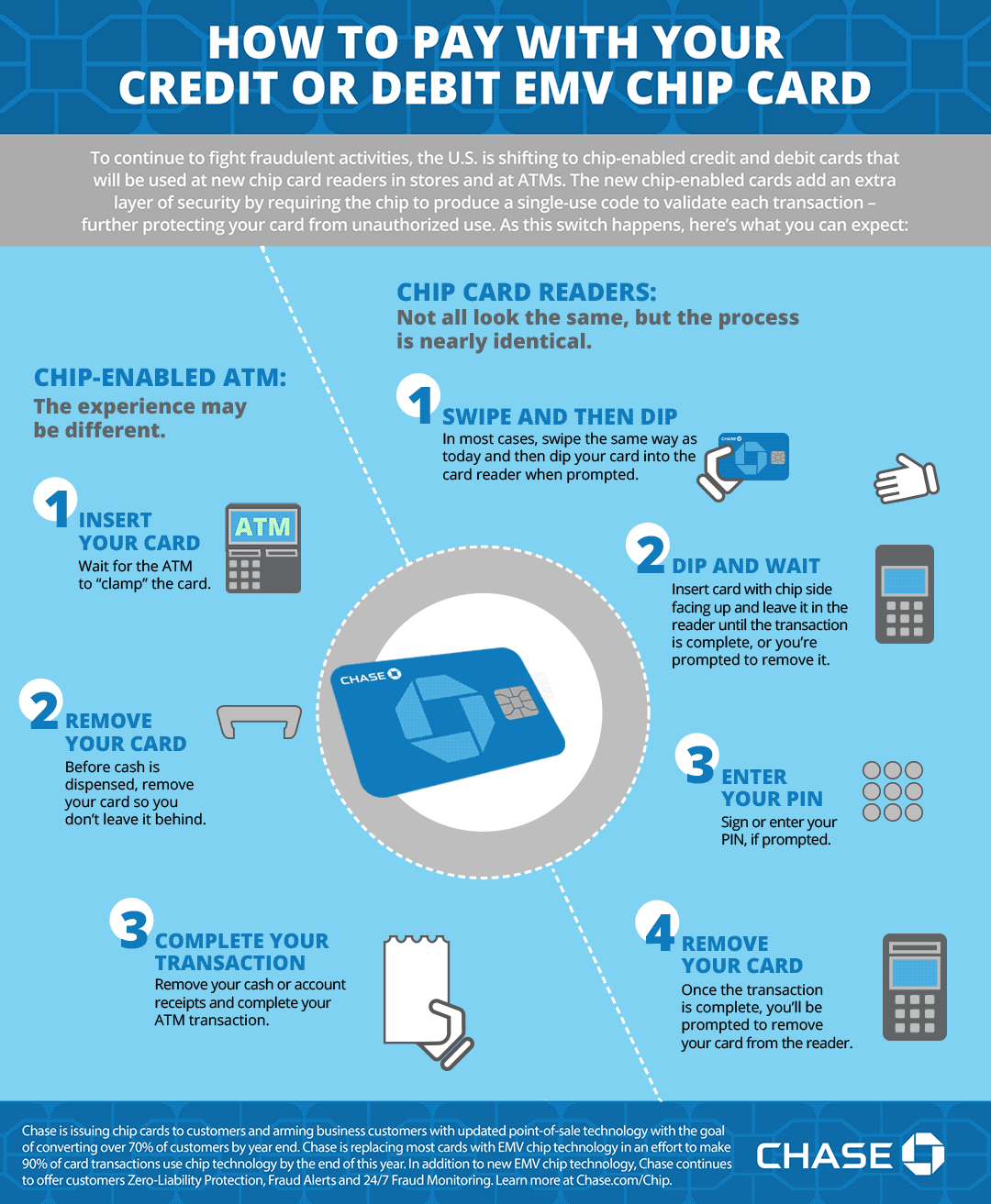 Infographics about Debit Card or ATM Card