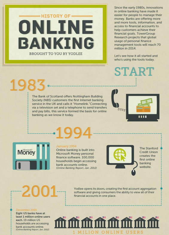 Infographics about Internet Banking