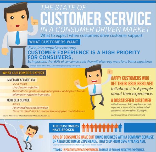 Infographics about Customer Care