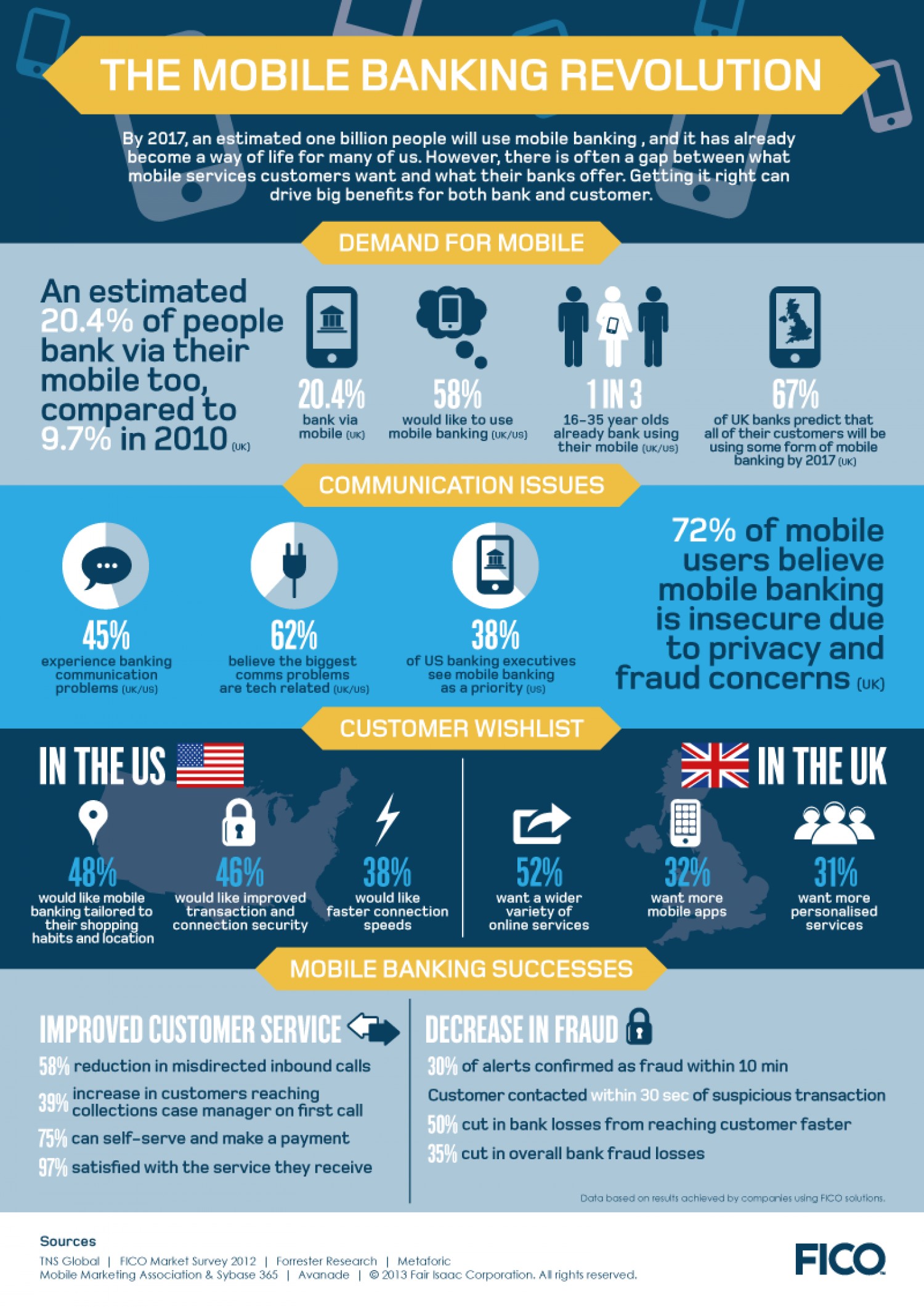 Infographics about Mobile Banking