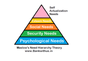 Maslow's Hierarchy of Needs Diagram