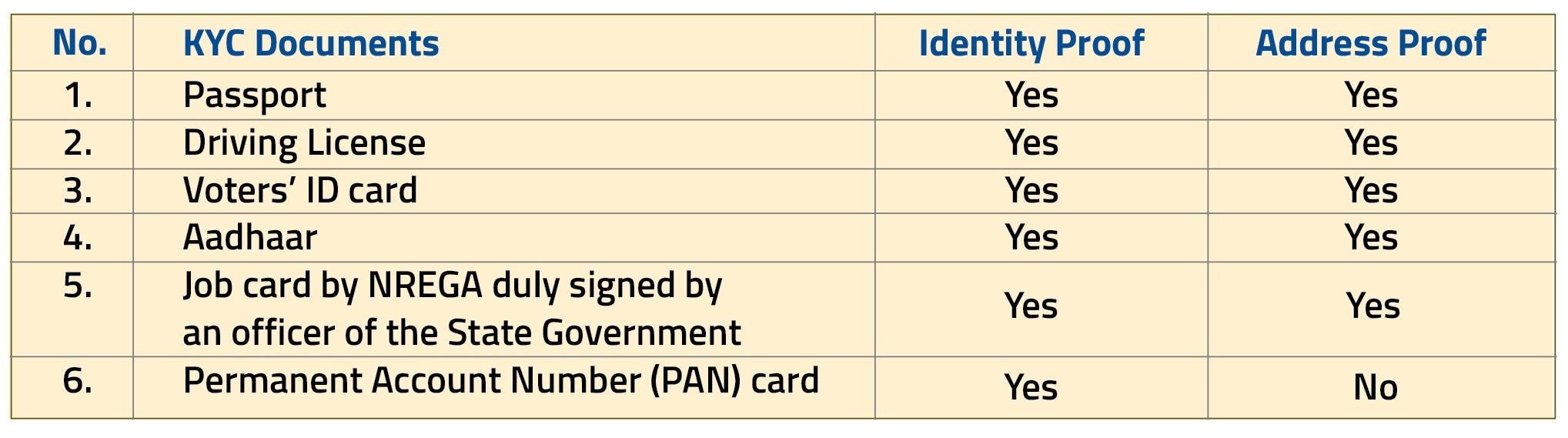 List of Federal Bank KYC Documents